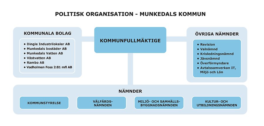 Karta över den politiska organisationen i Munkedals kommun.