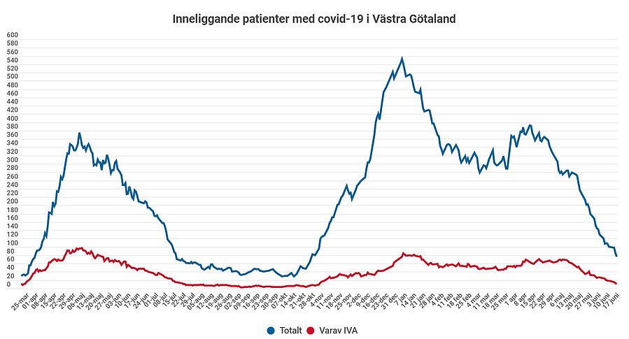 Diagram över inneliggande patienter med covid-19 i Västra Götaland