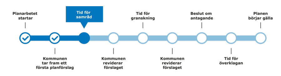 Illustration av samråd. Andra skedet i processen.